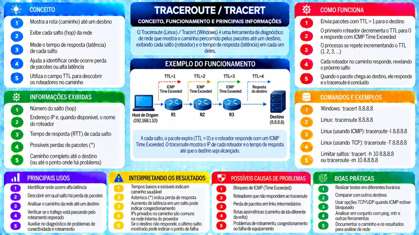 Prévia do mapa mental sobre IPv4
